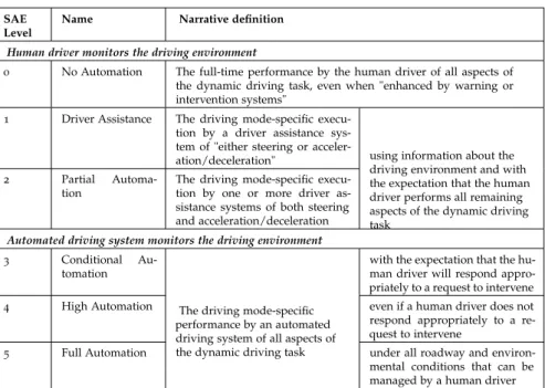 Table 1 : Levels of driving automation for on-road vehicles according to SAE J 3016