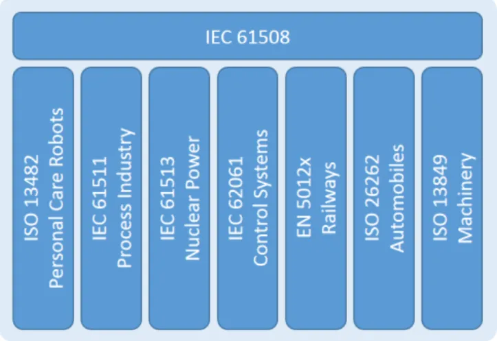 Figure 7 : Derivation of safety standards from IEC 61508