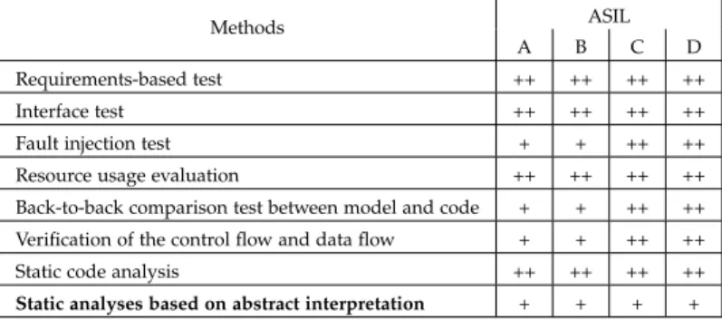 Table 4 : Methods for verification of software integration (ISO 26262 – Table 10 )