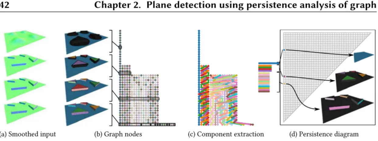 Figure 2.4: Pipeline. Our approach starts by (a) reconstructing the point cloud at diﬀerent scales using robust APSS