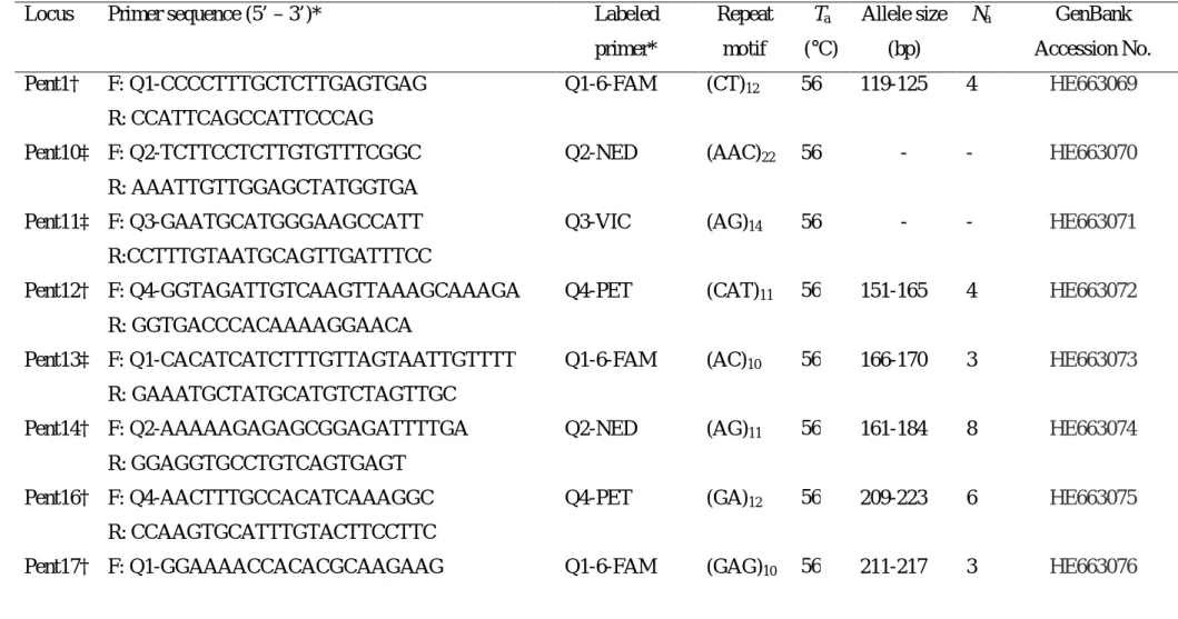 Table 1: Characterization of 11 microsatellite markers isolated from P. butyracea. Forward and reverse primer sequences, labeled primer, repeat  motif, annealing temperature (T a ), range of allele sizes (bp), number of alleles (Na), and GenBank accession 