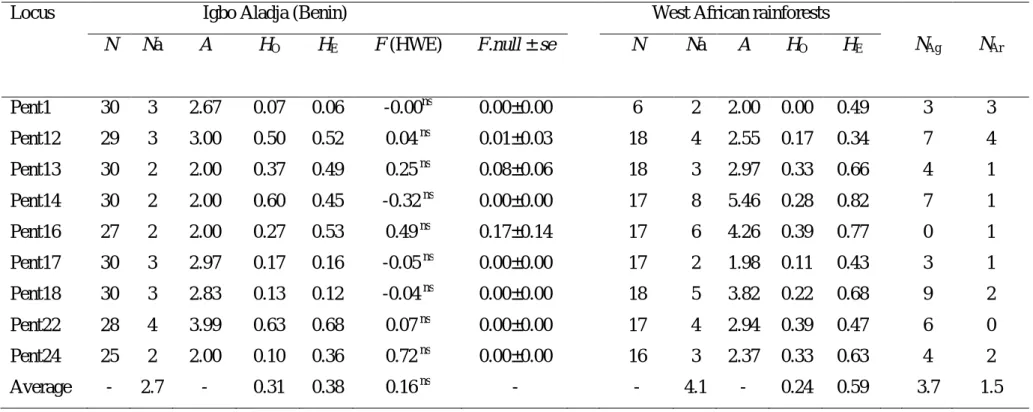 Table 3: Characterization of nine microsatellite loci from Pentadesma butyracea in a population from Benin and a mixed sample of individuals  from West African rainforests