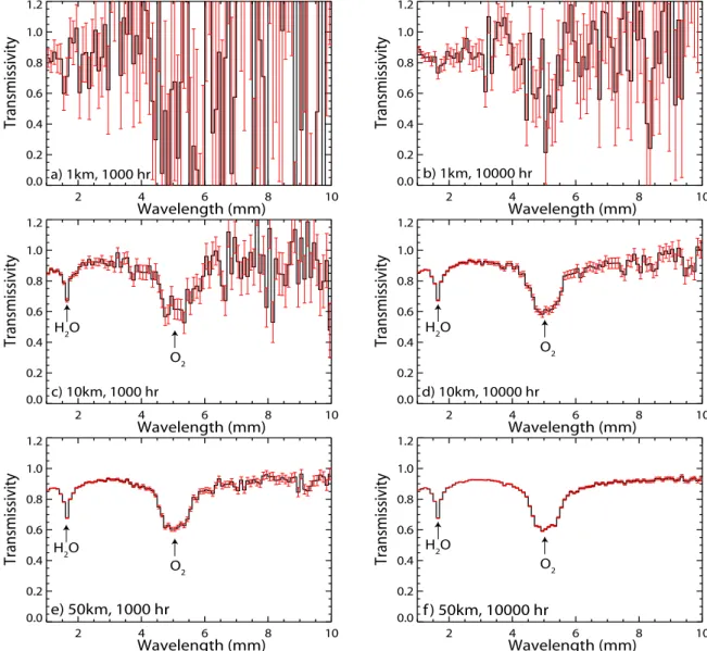 Figure 4-4: These figures depict transmissivity spectra (modeled within 20% of the shot noise) for an atmosphere consisting of 20% oxygen and 1% water for combinations of three telescope sizes (1 km, 10 km, and 50 km) and two observation times (1000 and 10