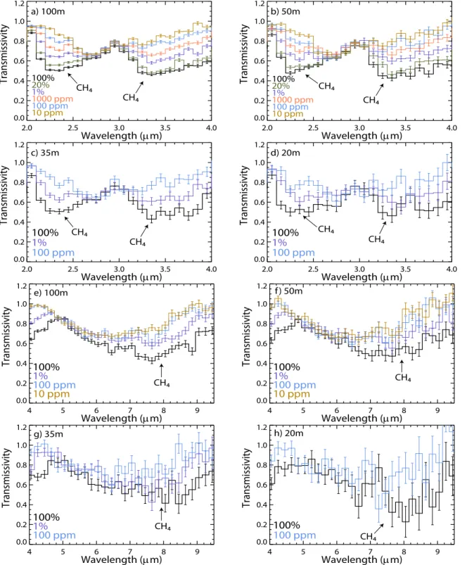 Figure 3-5: Methane: These figures depict the IR transmissivity spectra (modeled within 20% of the shot noise) for varying methane abundances along with a 1%