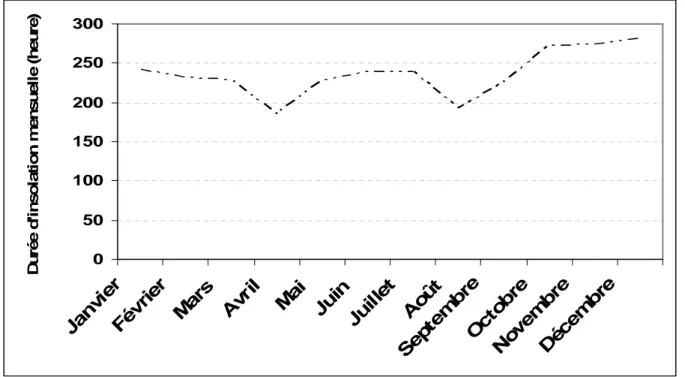 Figure  3:  Durée  d’insolation  moyenne  mensuelle  2007  de  la  station  la  plus  proche  de  Budtenga (Source: Service Météorologie, Ouagadougou) 