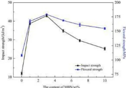 Figure I.30 – Résistance à l’impact et résistance en flexion en fonction de la proportion massique de particules MBN (Modified Boron Nitride) [Xu et al., 2019]