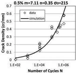Figure I.52 – Comparaison expérimental-numérique de la densité de fissures en fonction du nombre de cycles dans un stratifié UD [Kahla et al., 2018]