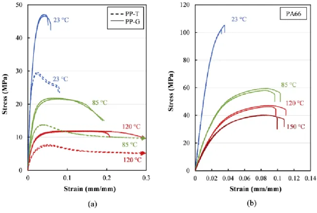 Figure 2.4 : Influence de la température sur le comportement mécanique d'un polypropylène et d'un polyamide sous  chargement monotone [65] 