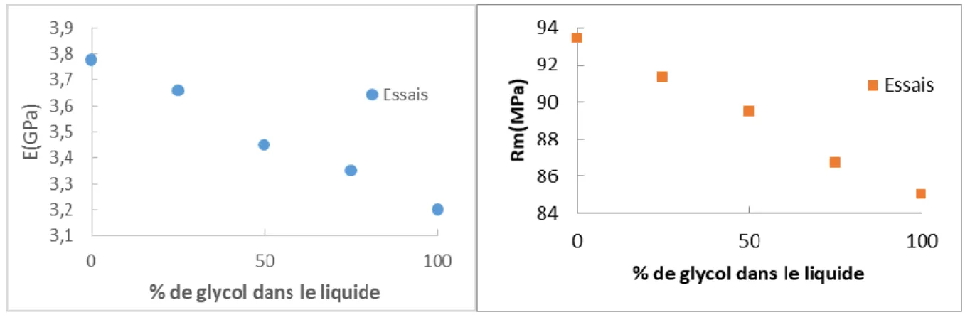 Figure 2.18 : Influence de la concentration de glycol dans le liquide sur les constantes mécaniques du PPS 