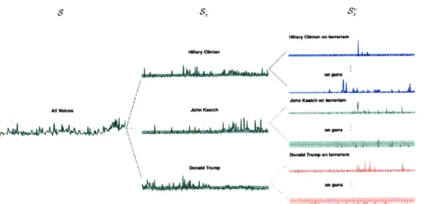 Figure  3-1:  An  example  showing  how  tweet  series  S  is  divided  into  sub-user  and sub-topic  streais S"; S"