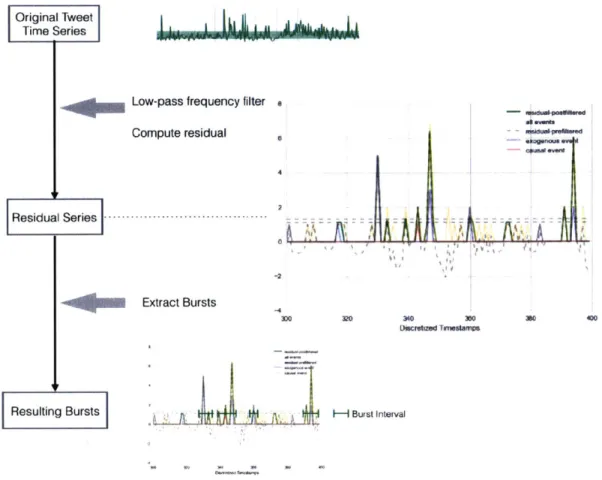 Figure  3-4:  The  schematic  burst  (etection  algorithm.  The  enlarged  figure  shows  how using  the  residual  signal  (an  filter  many tweets  that  are  not,  due to  exogenous  events.