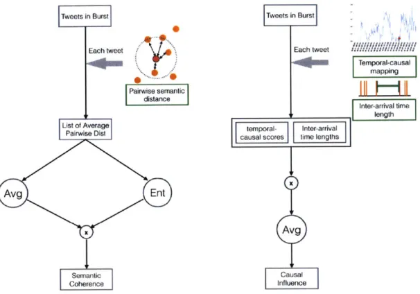 Figure  3-6:  A  graphical  explanation  of  how  the  two  proposed  burst  characters  inea- inea-sures  are  computed  given  the  tweets  and  their  corresponding  attributes  in  a,  burst.