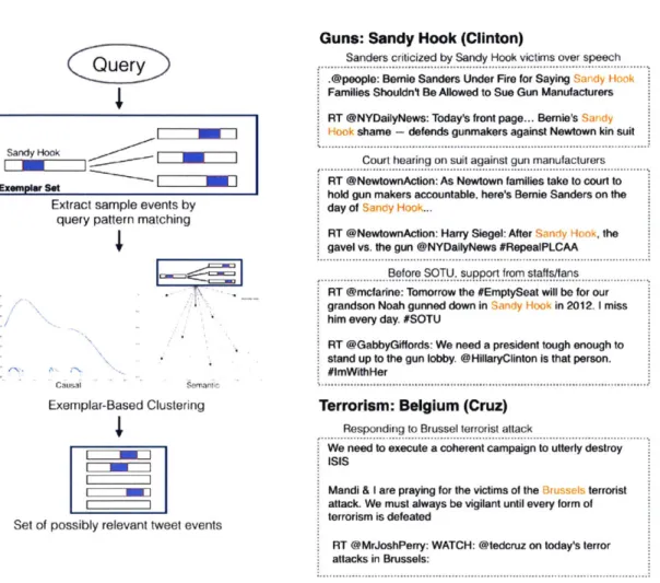 Figure  3-7:  (Left)  The  schemiatic  of  the  process  to  query  tweet.  events  base1d  oil  the two  measures;  (Right)  Two  examlples  of  retuirned  tweets  using  the event-based  queries.