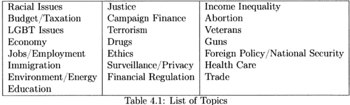 Table  4.1:  List  of Topics