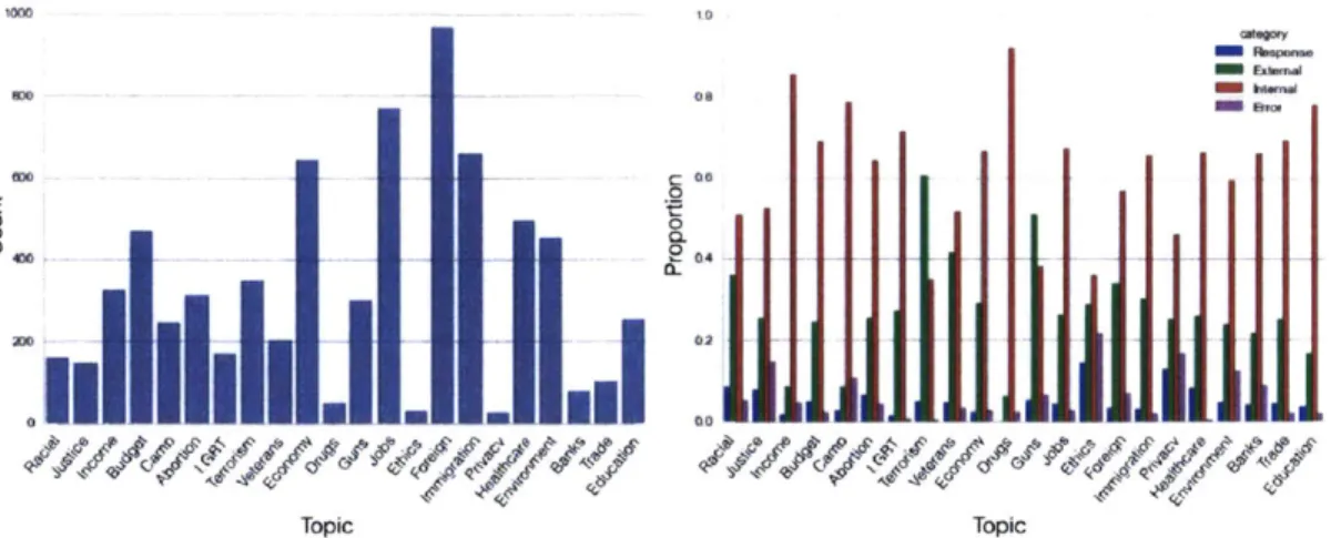Figure  4-1:  Left:  Count  of events  for  each  of 22  topics.  Right:  the labeled  proportion deternined  by  nianually  labeling.