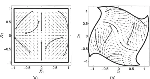 Figure  2-2:  Velocity  field  and  sample  trajectories  of the  system  in  (a)  equation  (2.2) and  (b)  equation  (2.5)