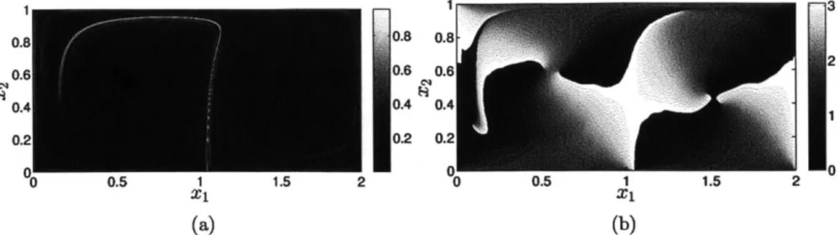 Figure  2-12:  (a)  FTLE  and  (b)  02  based  on  equation  (2.9)  for  the  time  interval t =  [0  101  and  calculated  by  the  AG  method.