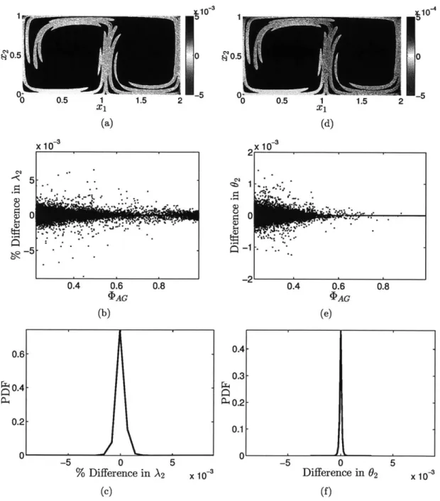 Figure  2-13:  (a)  The  spatial  variation  of  the  percent  difference  in  A 2  for  values  of