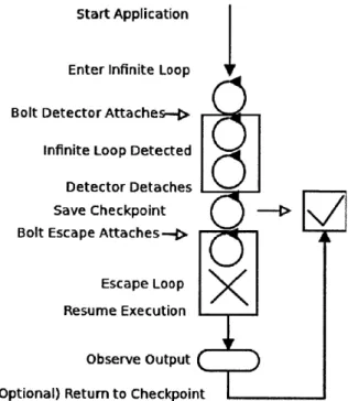Figure  3-1:  Timeline  for  a  Typical  Use  of  Bolt