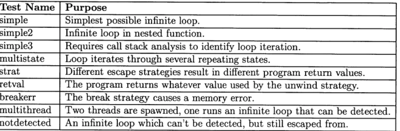 Table  3.1:  Summary  of  Bolt  Tests