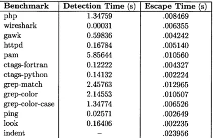 Table  4.2:  Infinite  Loop  Time  Statistics