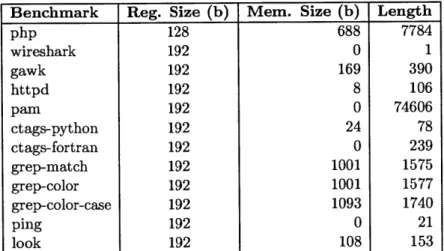 Table  4.3:  Infinite  Loop  Memory  and  Length  Statistics