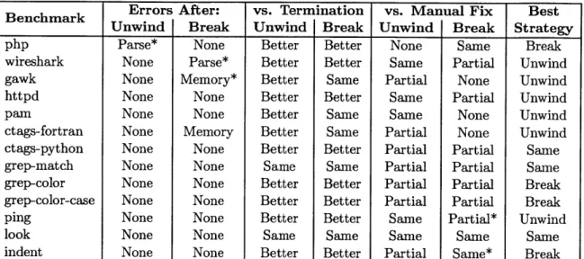 Table  4.4:  Summary  of Escape  Results