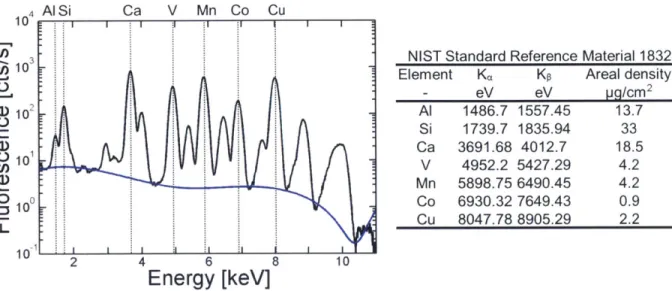 Figure 5:  Fluorescence  energy  spectrum of NIST  standard reference  material 1832