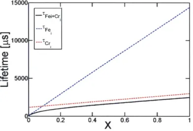 Figure  6:  Shockley-Read-H all  linearization  for  defect analysis