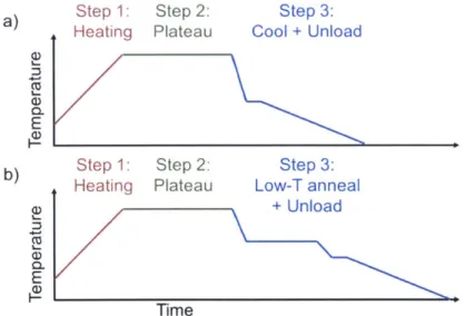 Figure 7:  Sample  phosphorous diffusion  gettering time-temperature  profiles