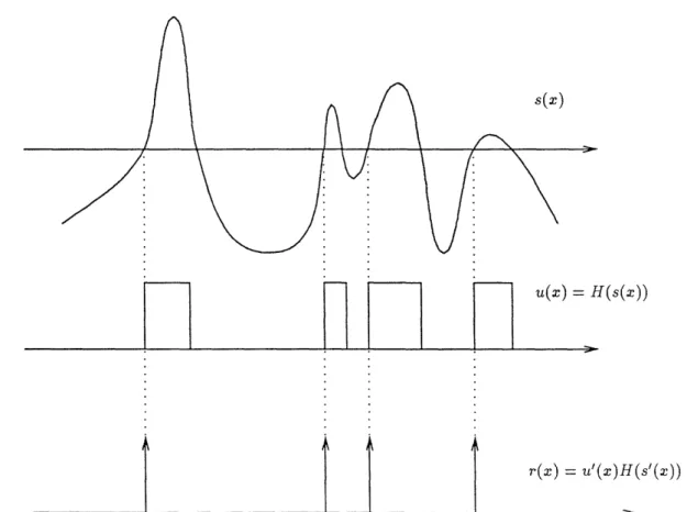 Figure  8:  Trick  for  computing  the  density  of the  zeros  of  a function  s(x).  Details  in the  text  or  elsewhere.