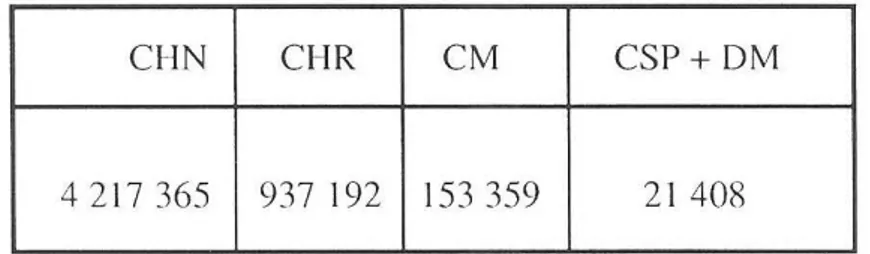 Tableau  1/  Ratio nombre d'hahitant par formation  sanitaire en  19S7 