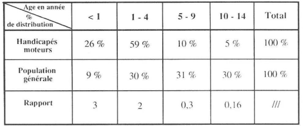 Tableau  V  - Comparaison  des  handicaps  moteurs  ct  de  la  distribution  de  la  population par tranche d'âge