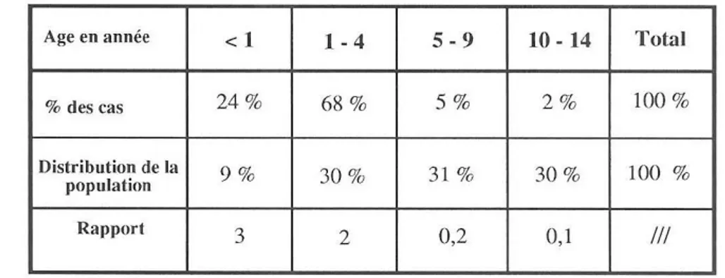 Tableau  IX  - Comparaison  des  pourcentages  de  polio  par  tranche  d'âge  par rapport à la distribution de la population générale 