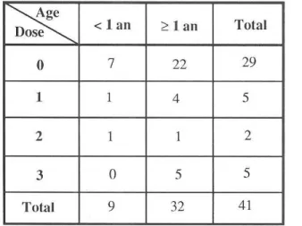 Tableau  XII - Distribution  par  tranche  d'âge  des  doses  de  vaccins  reçues  au moins une semaine avant la maladie