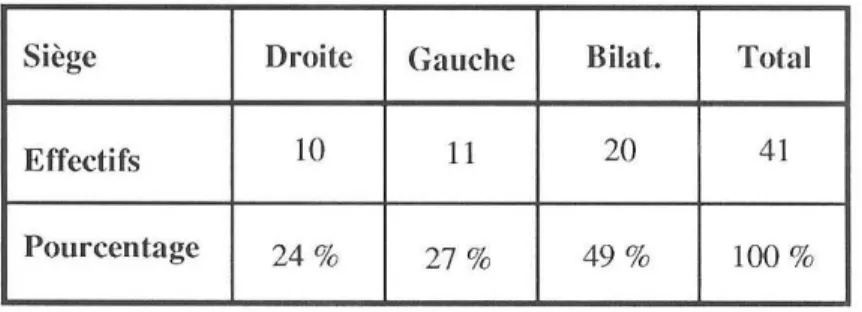 Tableau  XIII  - Distribution  des  41  cas  de  séquelles  de  poliomyélite  en  fonction  du  siège  du  handicap