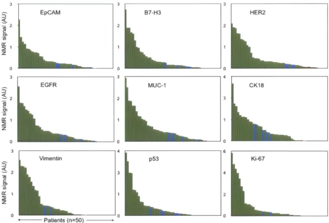 Figure  3-3.  Biomarker  expression  level  distribution.  Waterfall  plots showing the expression  levels of each  of the different  biomarkers  sorted  from  high  (left) to low  (right)