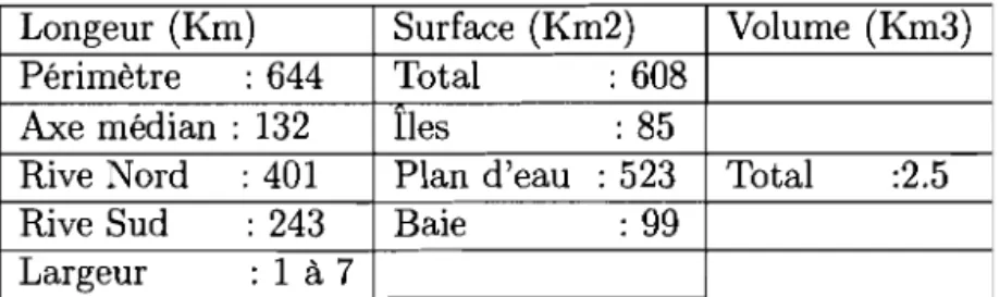 Tableau  1 : Caractéristiques géométriques du système  Ebrié 