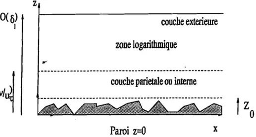 Figure 7  : Schéma d'une couche  limite  avec  zone  pariétale 