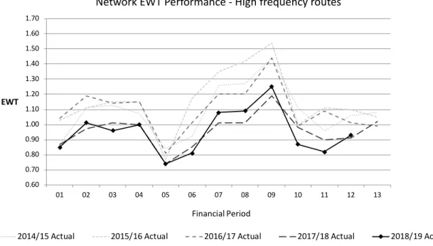 Figure 3-4: Evolution of the network Excess Wait Time of high-frequency routes.