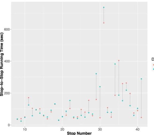 Figure 4-6: Stop-to-stop comparison of the AVL running times and the API results, Route 38, from Clapton Pond (June 14, 2018).