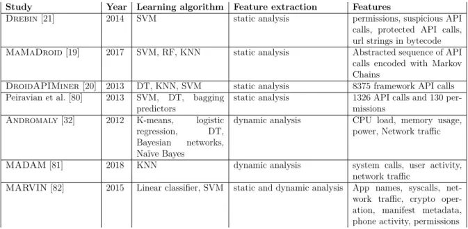 Table 2.5 – Overview of studies that aim at detecting malware in the Android ecosystem For these reasons, new malware detection approaches based machine learning (ML) have emerged [19–21, 30, 80]