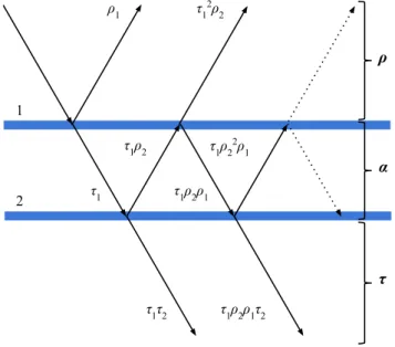 Figure 1.10 : Représentation géométrique des inter-réflexions produites à l’intérieur d’un double vitrage