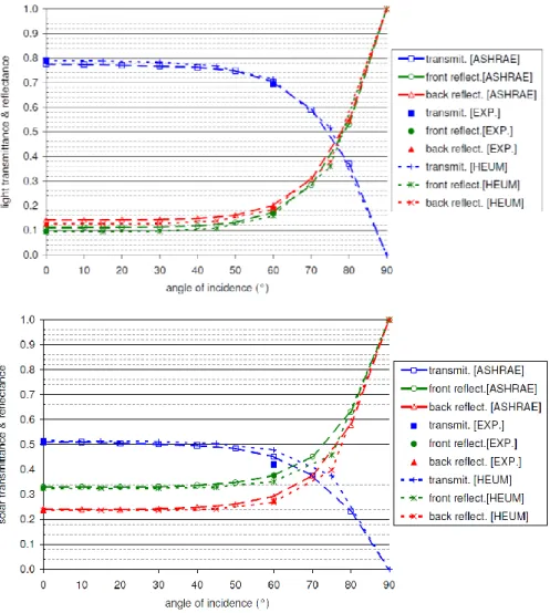 Figure  1.14 :  Transmittances  et  réflectances  dans  le  spectre  visible  et  solaire  pour  un  vitrage  traité  à  l’argent d’un côté (front) en fonction de l’angle d’incidence selon les modèles ASHRAE et HEUM comparés  aux valeurs mesurées (EXP) à u