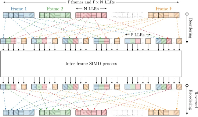 Figure 2.2 – Frame reordering operation before and after an inter-frame SIMD process.