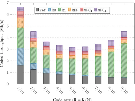 Figure 2.6 – Impact of the specialized nodes on the SSCL coded throughput. 32-bit intra-frame vectorization, N = 2048 and L = 32 (on the Intel ® Core ™ i5-6600K CPU).