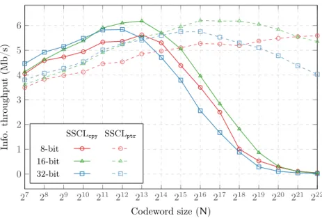 Figure 2.9 – Information throughput of the SSCL decoder depending on the codeword size ( N ) and the partial sums management