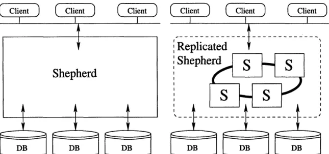 Figure  3-1:  Middleware  system  architecture.  Left-hand  architecture  uses  a  single shepherd,  the right  hand,  a  replicated  shepherd.