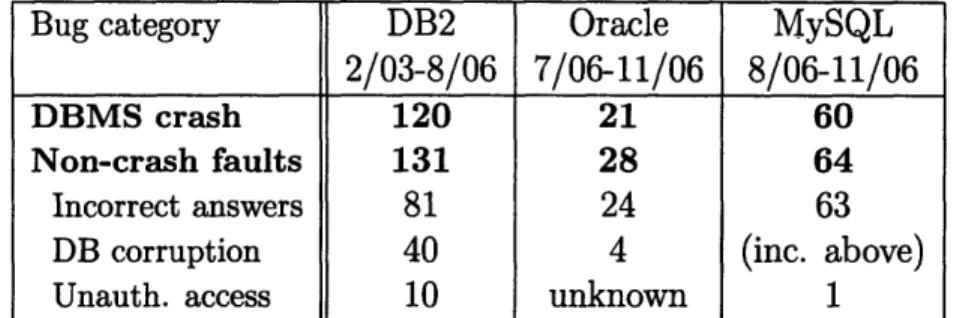 Table  3.1:  Summary  of bugs  reported  in  different  systems.  In  all  cases,  over  50% of the  reported bugs  cause  non-crash  faults resulting  in incorrect  answers  to be returned to the client,  database  corruption,  or  unauthorized  accesses