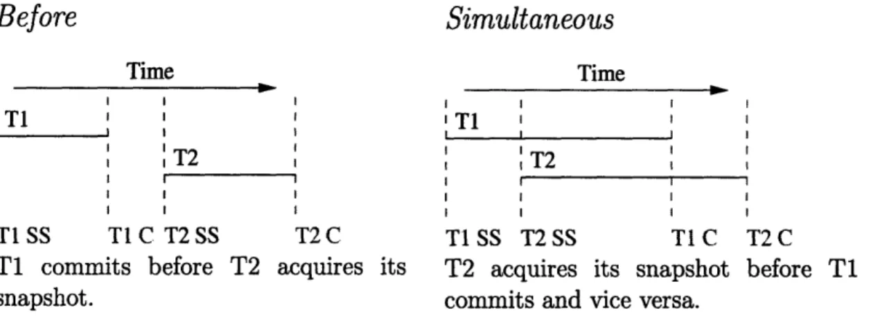 Figure  5-1:  Illustration  of transaction  ordering  rules Time I  I  II  II 'I  I  I  I I  I  II  II T2 I  I  I  T II  S'T3 LI TISS  T2SS  TIC  T3SS  T2C  T3C